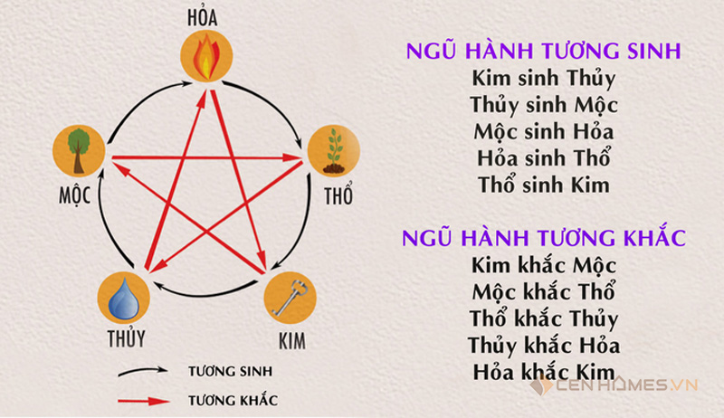Phong thủy phòng ngủ ngũ hành